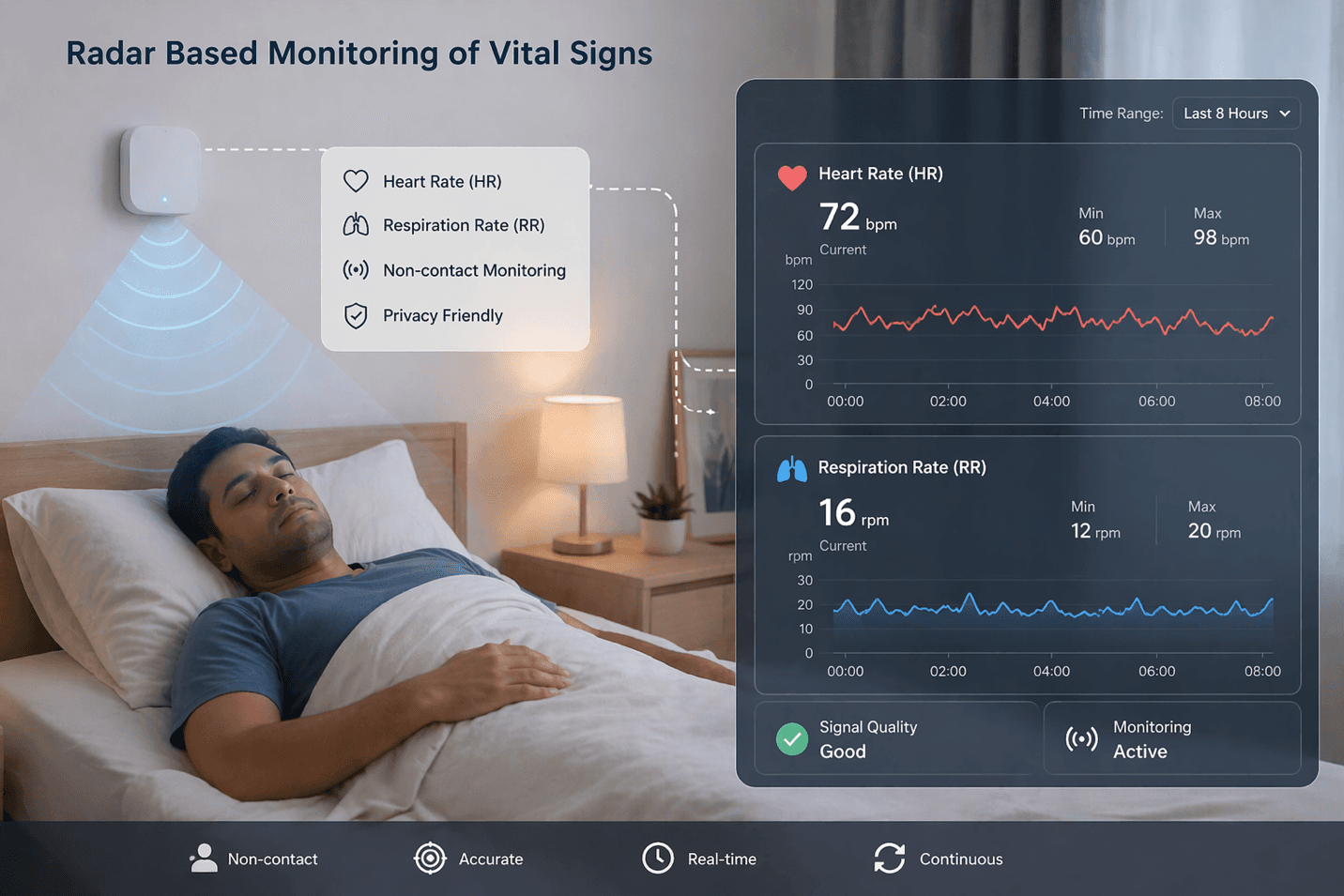 Radar-based contactless monitoring of vital signs at the bedside with live dashboard